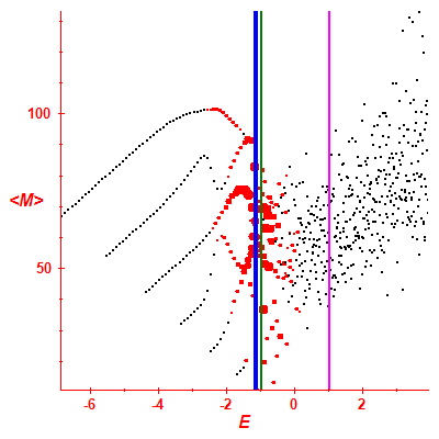 Peres lattice <M>